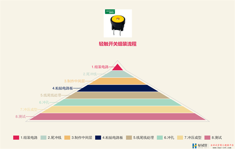 关于带灯轻触开关的组装流程、组装知识点及注意事项的详细介绍(图1) 关于带灯轻触开关的组装流程、组装知识点及注意事项的详细介绍(图1)