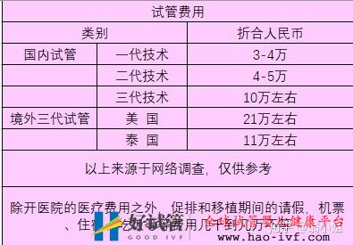 试管过程费用大揭秘(图3)