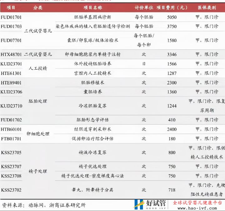 辅助生殖入医保,8天后正式实施,还有彩蛋等你解开(图2) 辅助生殖入医保,8天后正式实施,还有彩蛋等你解开(图2)