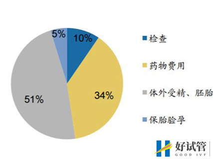 试管婴儿费用构成