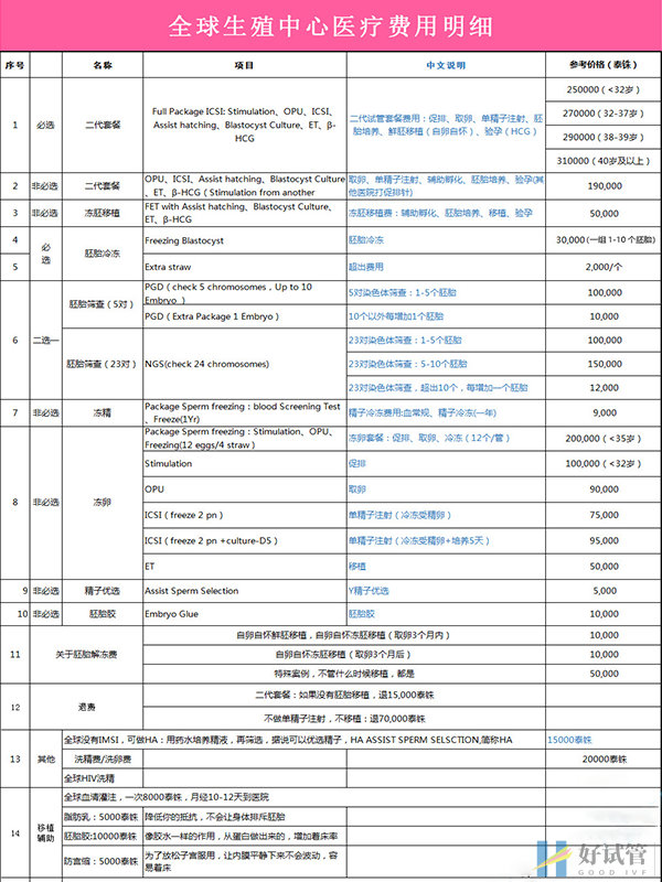 全球生殖中心试管费用明细