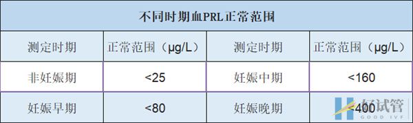 不同时期催乳素正常范围